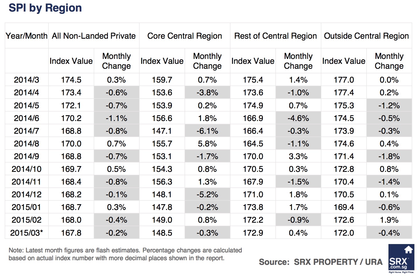 Singapore Price Index: Resale price dipped, volume up from February - Comparison by Region